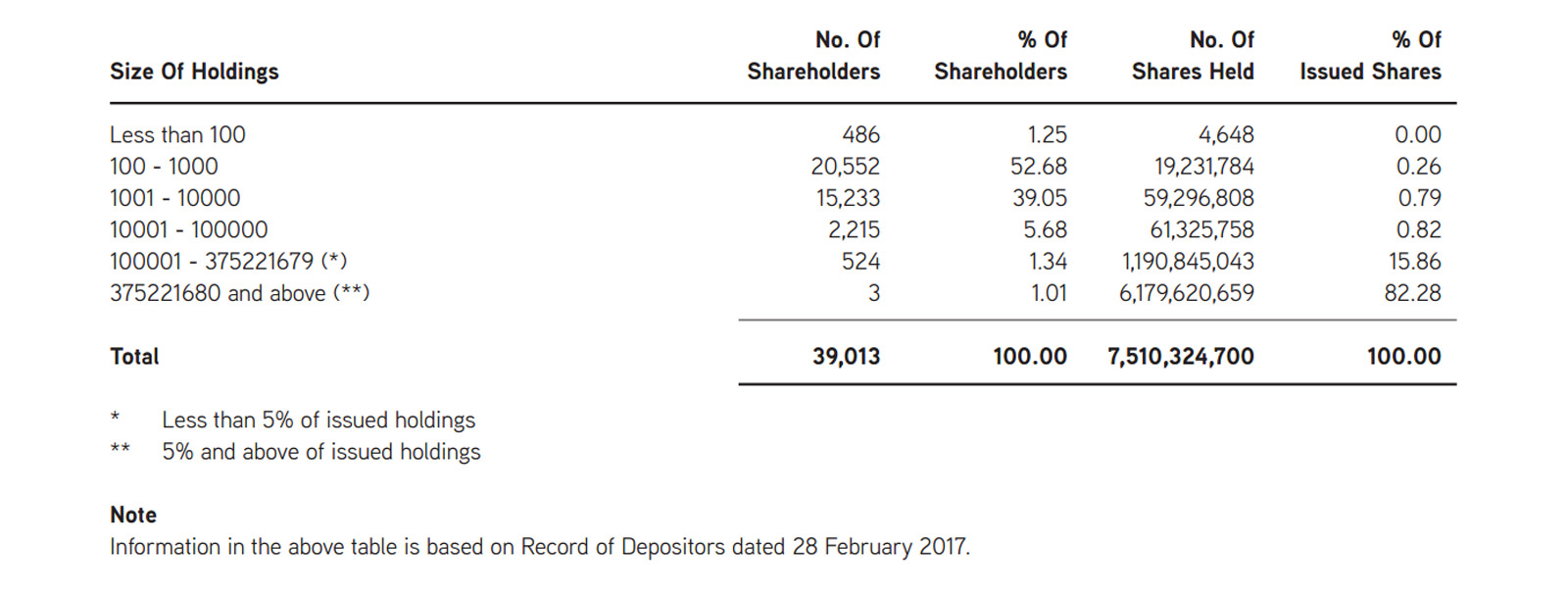 Size of Shareholdings